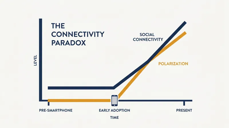 Research indicates that unstructured digital connectivity has accelerated ideological divergence.