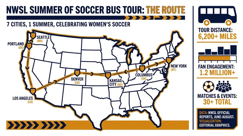 The NWSL's nationwide bus tour aims to capture fans in major markets during the World Cup window.