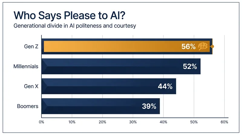 Younger generations are significantly more likely to use polite language when prompting AI tools.