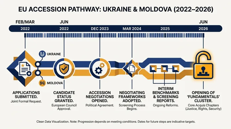 The timeline of Ukraine and Moldova's accelerated, yet complex, path toward European Union membership.