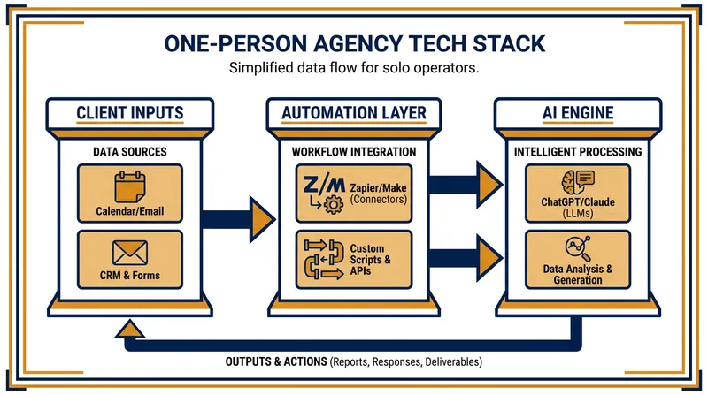 Modern micro-agencies rely on low-code automation platforms to connect AI models to existing business software.