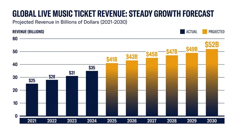 Global live music revenues are projected to hit $50 billion by 2030, driven by premium stadium tours.