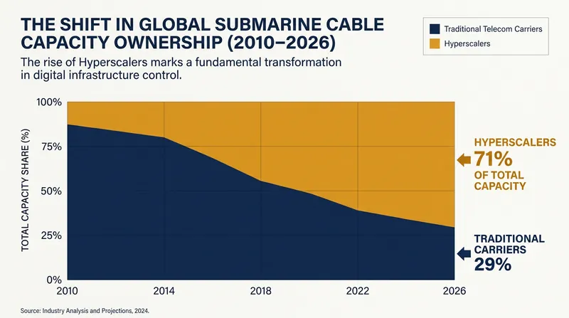 Over the last decade, hyperscale tech companies have overtaken traditional telecom carriers as the primary investors in intercontinental bandwidth.