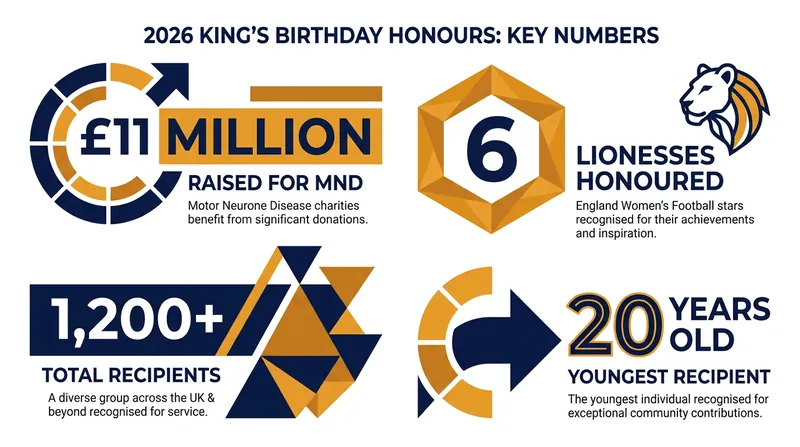By the numbers: The 2026 King's Birthday Honours list.