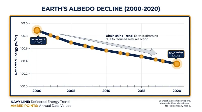 Two decades of Earthshine measurements reveal that Earth is reflecting less light and absorbing more heat.