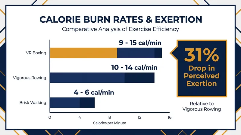 High-intensity VR applications can match or exceed the caloric expenditure of traditional gym cardio.