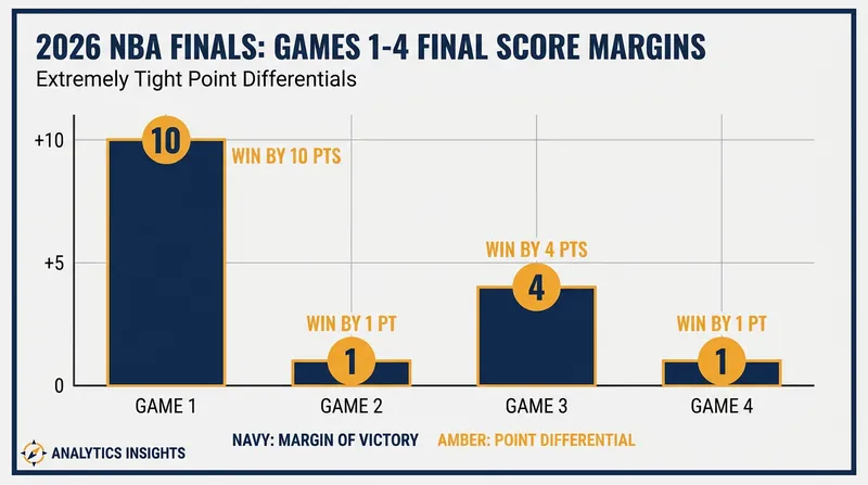 Every game of the 2026 Finals has been decided in the final minute of regulation.