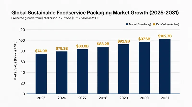 The sustainable foodservice packaging market is projected to surpass $102 billion by 2031 as quick-service restaurants transition away from single-use plastics.