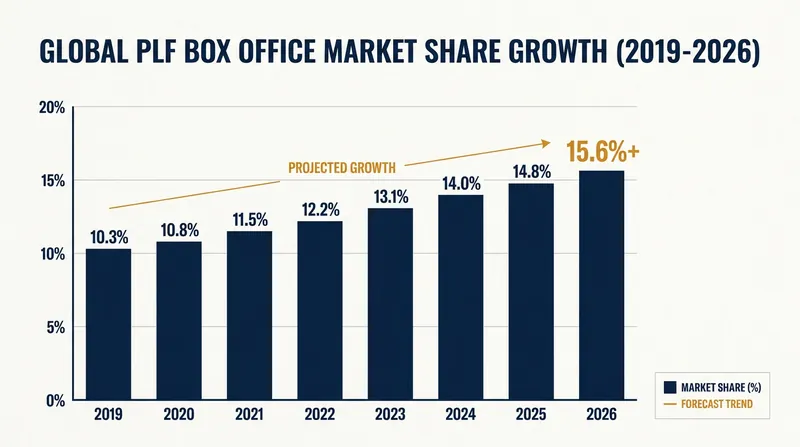 Audiences are increasingly willing to pay a premium for an experience they cannot replicate at home.