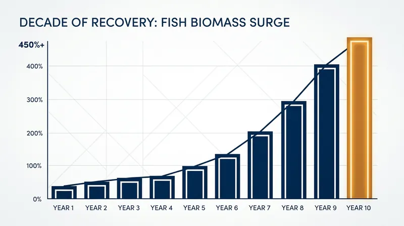 A decade of strict protection at Cabo Pulmo resulted in a 463% increase in total fish biomass.