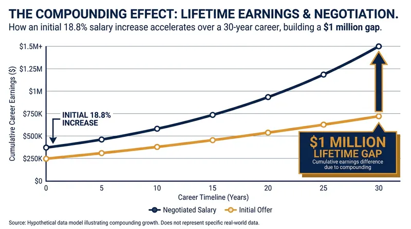 The compounding effect: A successful initial negotiation can yield over $1 million in lifetime earnings.