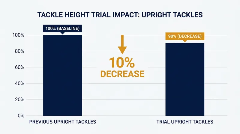 Community trials of the sternum tackle height resulted in up to a 10 percent reduction in dangerous upright tackles.