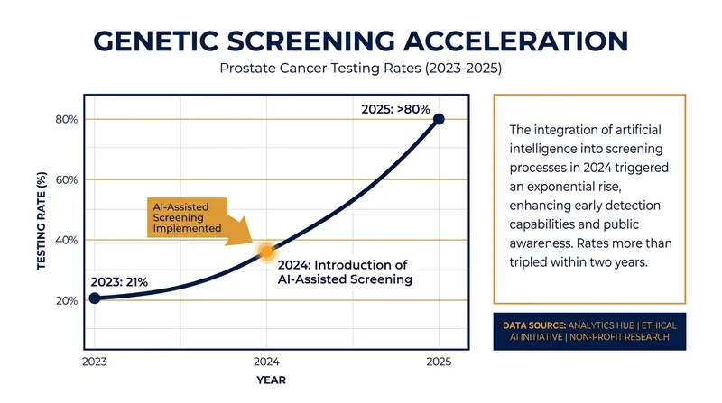 AI-assisted screening dramatically improved guideline-compliant genetic testing rates for prostate cancer patients.