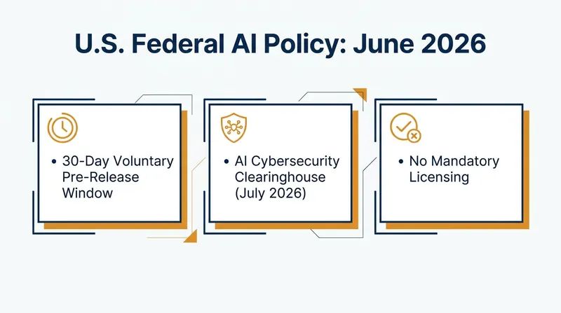 The June 2026 U.S. Executive Order establishes a voluntary, light-touch framework.