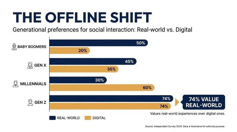 Despite being digital natives, younger demographics are leading the charge back to physical gathering spaces.