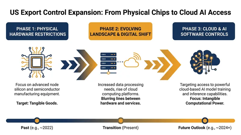 How U.S. technology export controls have evolved from hardware to cloud-based software.