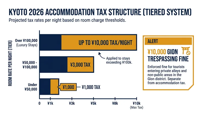 Kyoto's revised tax structure aims to fund cultural preservation and transit improvements.