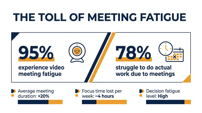 The synchronous trap has led to widespread digital exhaustion.