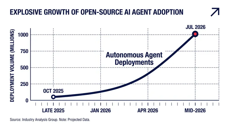 Open-source AI agent deployments have surged as developers seek alternatives to closed ecosystems.
