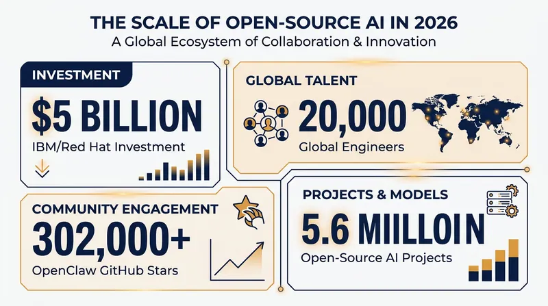 The scale of the open-source AI ecosystem and the investment required to secure it.
