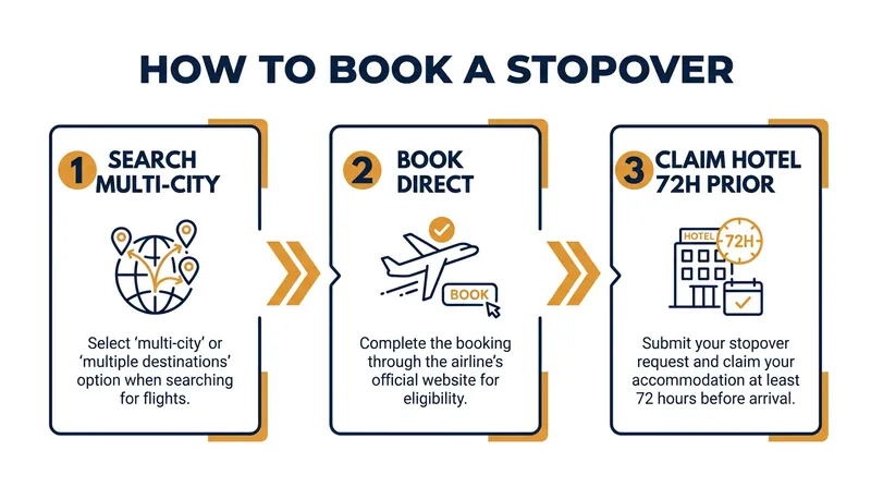 Booking a stopover requires navigating the airline's official website and claiming benefits well in advance.