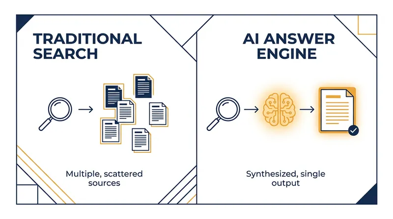 Traditional search requires user synthesis, while AI engines automate the research process.
