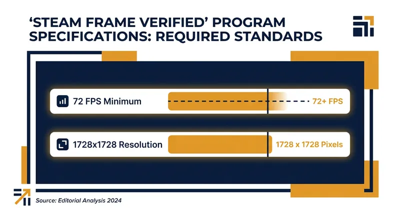 Valve's verification program ensures standalone games hit strict performance targets.