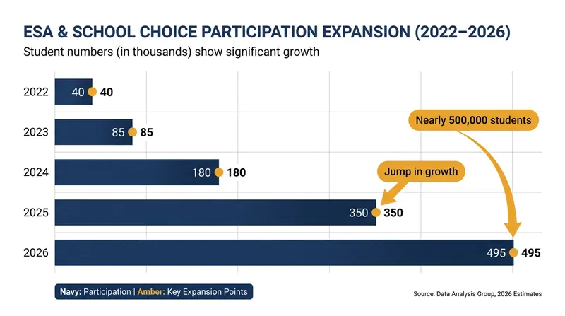 The expansion of school choice policies has acted as a massive accelerant for classical school enrollment.