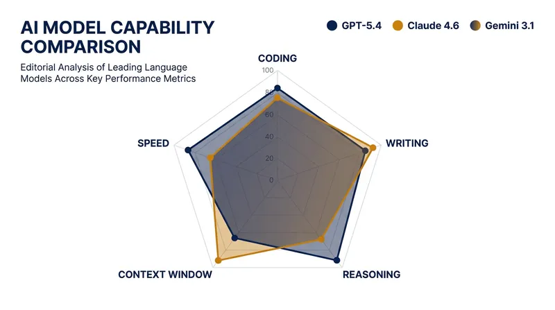Each frontier model exhibits distinct strengths across core capabilities.