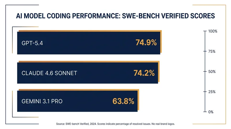 GPT-5.4 maintains a slight edge in raw software engineering benchmarks.