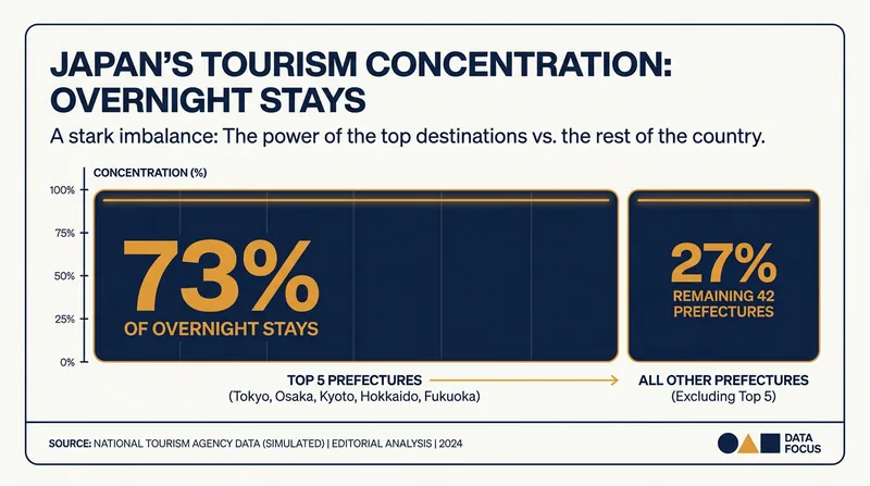The vast majority of international visitors currently concentrate in just five of Japan's 47 prefectures.