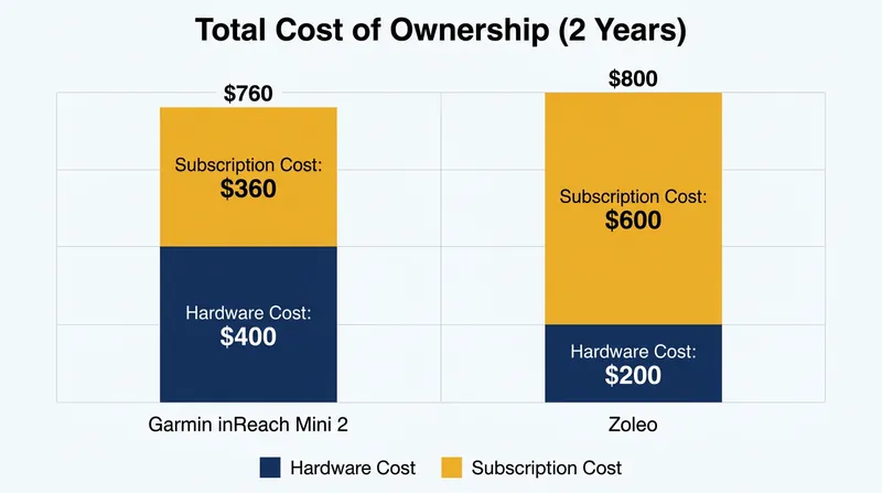 While the Zoleo is cheaper upfront, subscription costs cause the total price to converge over time.