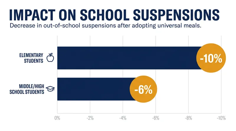 A 2026 study found that universal free meals significantly improved student behavior and reduced exclusionary discipline.