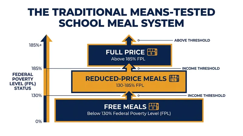 The traditional tiered system relies on federal poverty guidelines to determine meal pricing.
