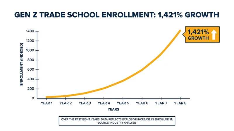 Trade school enrollment among Generation Z has skyrocketed over the past decade.