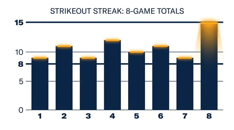 Misiorowski's streak of eight consecutive starts with 8+ strikeouts and one or fewer runs allowed is the longest in MLB history since 1893.