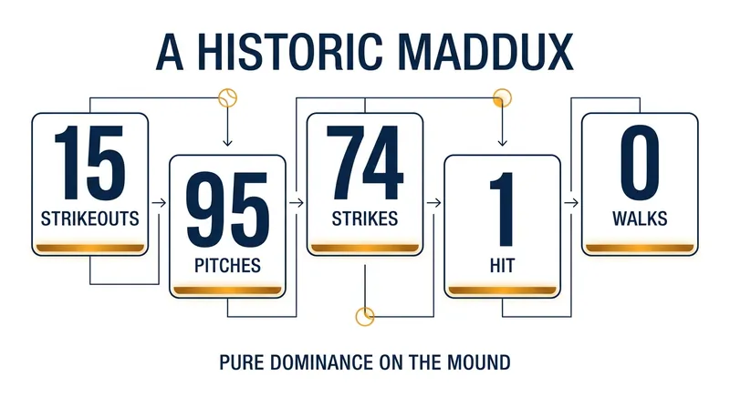 Misiorowski became the first pitcher since 2000 to strike out 15 batters in a complete game on fewer than 100 pitches.