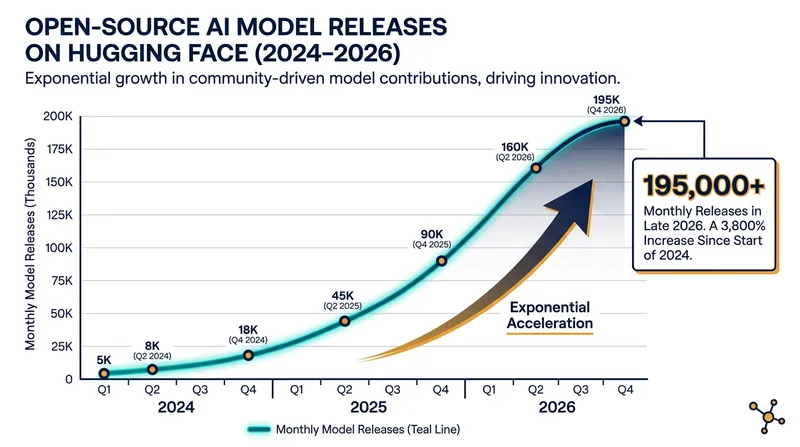 The volume of competitive open-weight models released globally has surged dramatically over the past year.