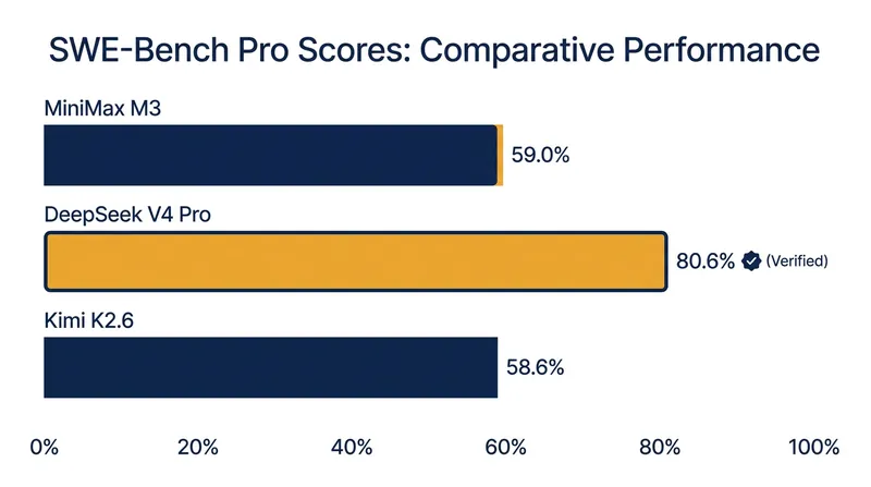 Recent open-source releases have shattered previous records on rigorous software engineering benchmarks.