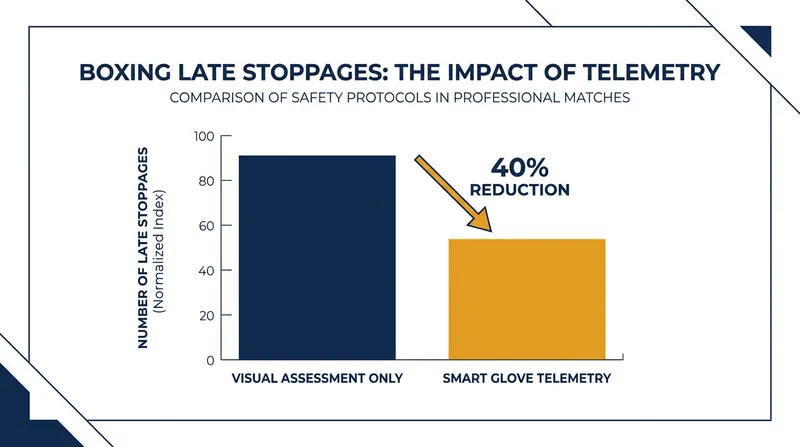 Clinical trials show a 40% reduction in late fight stoppages when ringside doctors have access to real-time telemetry.