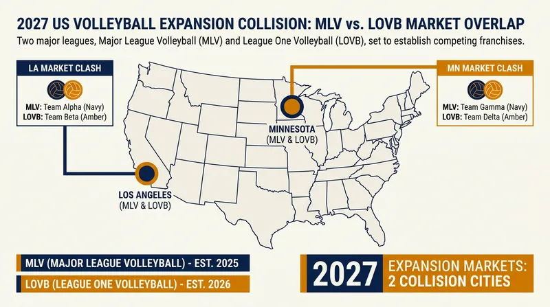 Both leagues are targeting Los Angeles and Minnesota for their 2027 expansions, setting up a direct market clash.