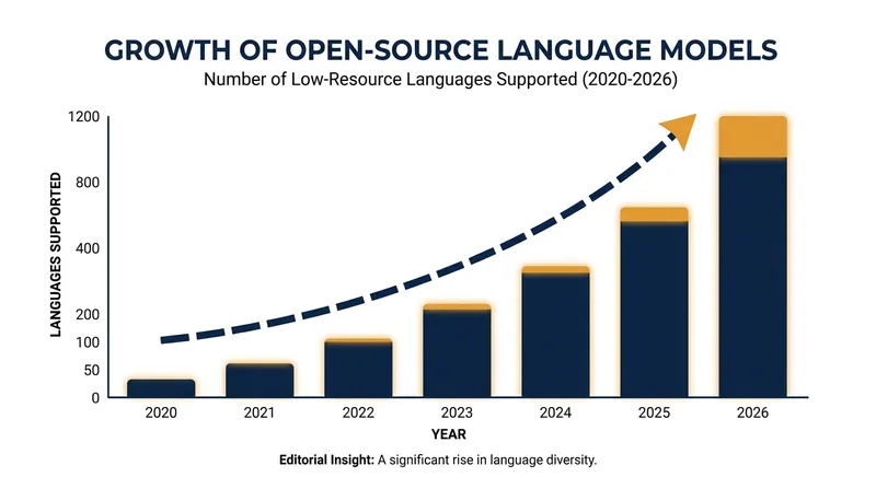 The number of low-resource languages supported by open-source AI has grown exponentially since 2020.