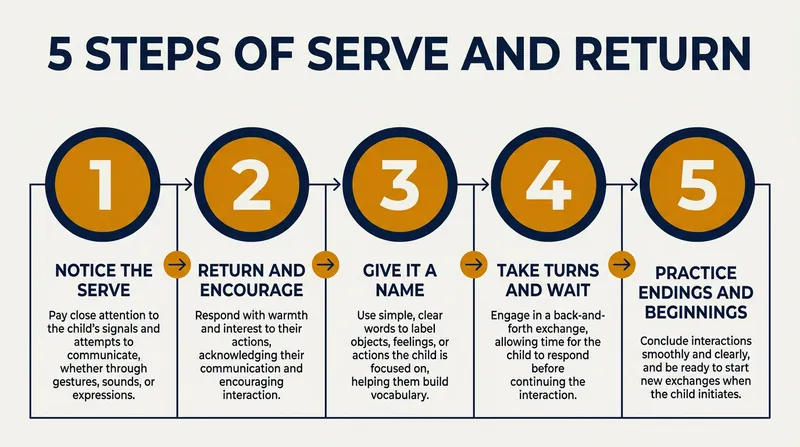 The Harvard Center on the Developing Child breaks the mechanism down into five actionable steps.
