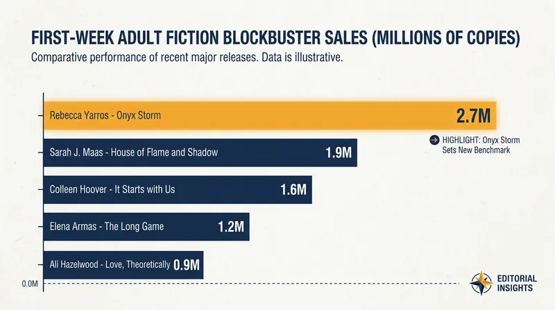 Rebecca Yarros's 'Onyx Storm' set a 20-year record for adult fiction sales in its opening week.