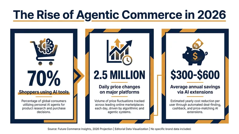 Consumers are increasingly relying on AI to navigate volatile dynamic pricing.