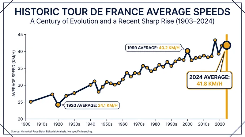 Average speeds at the Tour de France have spiked dramatically in recent years, crossing the 41.8 km/h threshold in 2024.