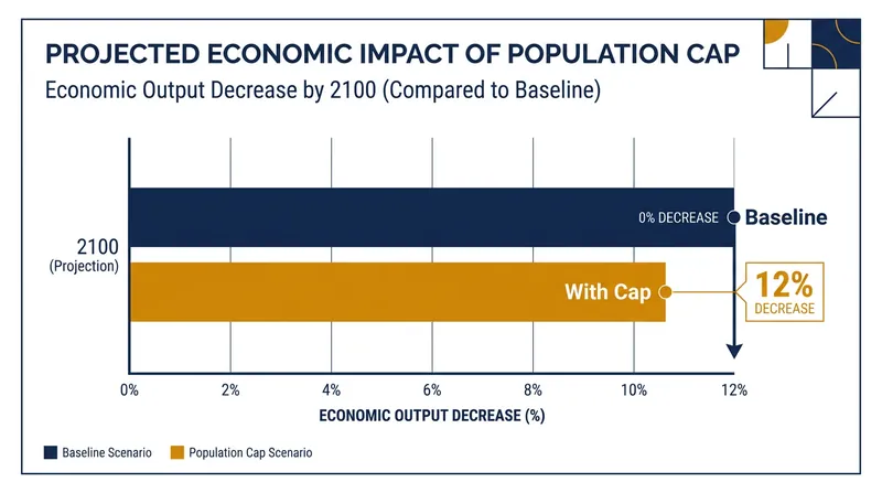 Demographic think tanks estimate the cap could reduce economic output by up to 12% by the end of the century.