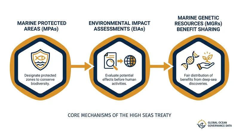 The BBNJ Agreement introduces three primary pillars to govern the global commons.