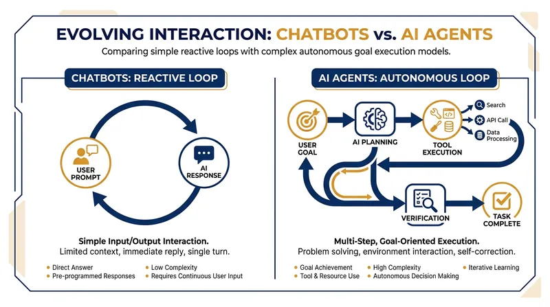 The architectural difference between reactive chatbots and proactive AI agents.