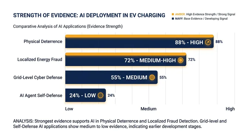 While AI excels at physical deterrence, its ability to defend itself against sophisticated hacking remains uncertain.